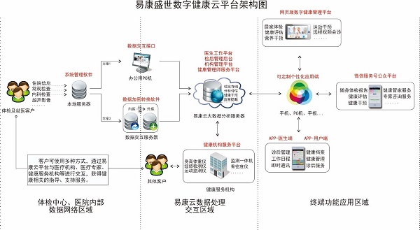 易康盛世 中國(guó)數(shù)字健康管理與信息咨詢服務(wù)的領(lǐng)航者