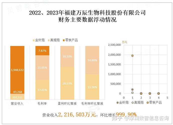 2023上半年福建萬辰生物金針菇銷量上漲帶動(dòng)經(jīng)營(yíng)業(yè)績(jī)信息咨詢服務(wù)